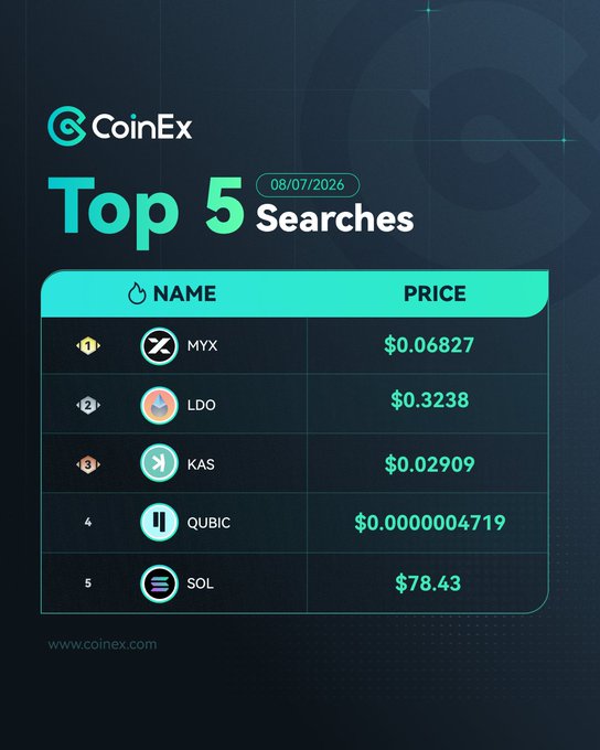 A CoinEx promotional graphic dated 08/07/2026 displays the "Top 5 Searches" leaderboard, listing MYX at $0.06827, LDO at $0.3238, KAS at $0.02909, QUBIC at $0.0000004719, and SOL at $78.43—matching the accompanying post's ranking of the most-traded tickers on the exchange.