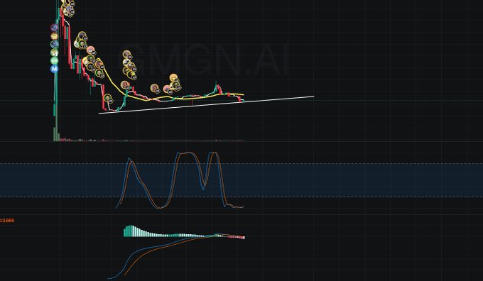 A financial trading chart displays the ticker "GMGNA" with multiple technical indicators including candlestick patterns, moving averages, and oscillator lines.