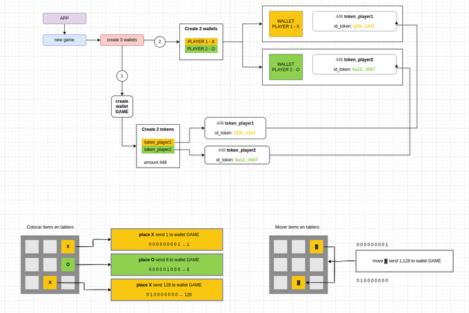 A flowchart diagram illustrating a blockchain-based game system, showing wallet creation, token creation, and the placement and movement of 'X' and 'O' items on a board using bit-based addressing.