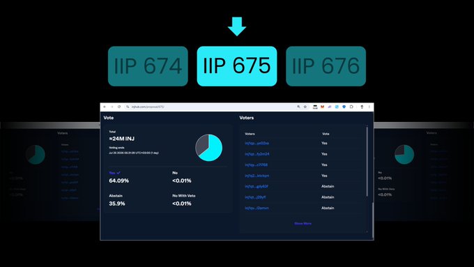A voting dashboard interface showing 'IIP 674', 'IIP 675', and 'IIP 676' options at the top, with vote statistics for token '#24M (INJ)' including 64.09% Yes and 35.9% Abstain.
