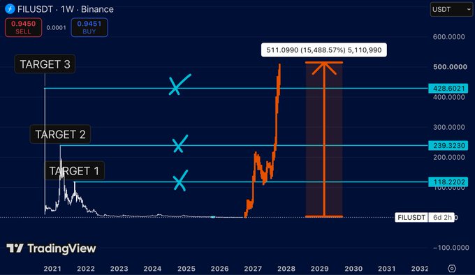 A TradingView chart for FILUSDT on Binance showing a speculative price projection with targets at 118.2302, 239.3230, and 428.6021, with a projected high of 511.0990 (15,488.57%) by 2028.