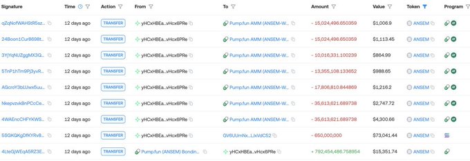 The image displays a series of on-chain TRANSFER transactions involving the Solana wallet "yHCxBEa...vHcsfPRs," showing large movements of tokens (including $ANSEM) totaling over $110 million in value across multiple transfers to "Pumpfun AMM" and other addresses. These transactions illustrate the context behind the post's claim that despite the $ANSEM token reaching a $120 million market cap, the deployer yHCxHB made minimal profit by offloading holdings through numerous transfers.