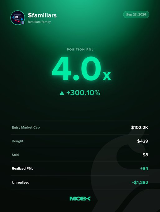 A Moby Mobile win alert screenshot displays a closed position of $familiars with a 4.0x return and +300.10% PnL, showing entry market cap of $102.2K and unrealized gains of +$1,282, reflecting the trader's strong profit as $familiars has surged from $50.16K to $409.96K market cap.
