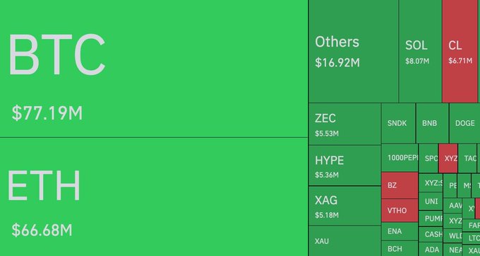 A cryptocurrency market heatmap showing BTC at $77.19M and ETH at $66.68M as the largest segments, with SOL, CL, and various altcoins displayed.