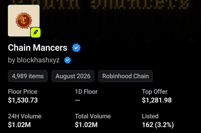 An NFT collection page titled 'Chain Mancers' by blockhashxyz on Robinhood Chain, showing a floor price of $1,530.73, total volume of $1.02M, and 162 (3.2%) listed.