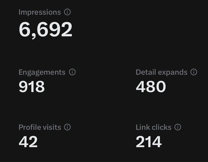 A dark social media analytics dashboard showing 6,692 impressions, 918 engagements, 480 detail expands, 42 profile visits, and 214 link clicks.