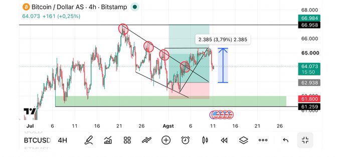 A TradingView 4-hour chart of BTCUSD on Bitstamp shows Bitcoin priced at $64,073 (+0.25%), with technical analysis highlighting a 3.79% (2,385-point) upward move and a descending channel pattern, visually illustrating the 3.79% weekly gain mentioned in the Cryptonesia August crypto update.