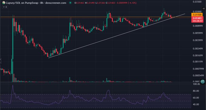 A cryptocurrency trading chart on TradingView displaying Cupsxy/SOL on PumpSwap with an 8-hour timeframe, showing price action around 0.01403 with RSI indicator at the bottom.