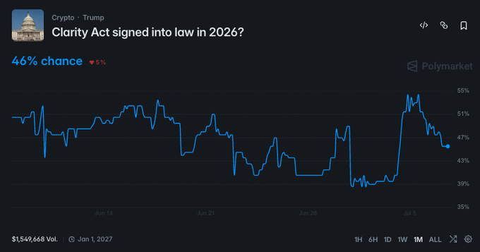 A Polymarket chart for the "Clarity Act signed into law in 2026?" market under the Crypto > Trump category shows a 46% chance (down 5%), with the price line fluctuating between roughly 39% and 55% from early June through early July, trading on $1,549,658 in volume. The image visually reinforces the post by displaying the current 46% probability and the recent downward trend noted in the headline.