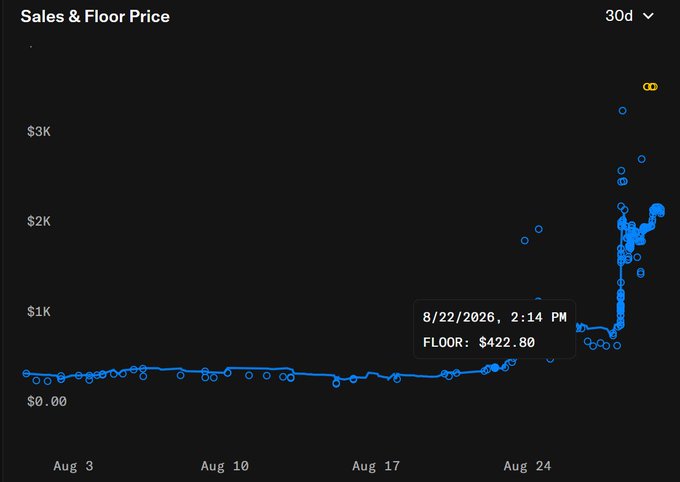 A line graph titled 'Sales & Floor Price' over 30 days shows a floor price spike around August 24-25, reaching around $3K, with a tooltip indicating 8/22/2026 FLOOR: $422.80.
