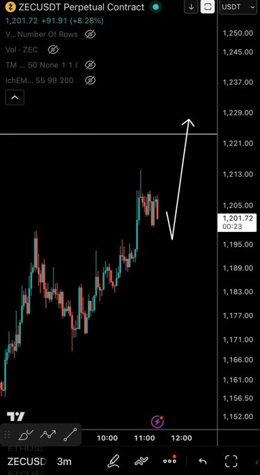 A candlestick chart of the ZECUSDT Perpetual Contract on a 3-minute timeframe shows a sharp upward spike from around 1,195 to 1,221, with an arrow indicating a potential short scalp setup. Current price is 1,201.72, up 8.28% (+91.91), supporting the trader's scalp outlook.