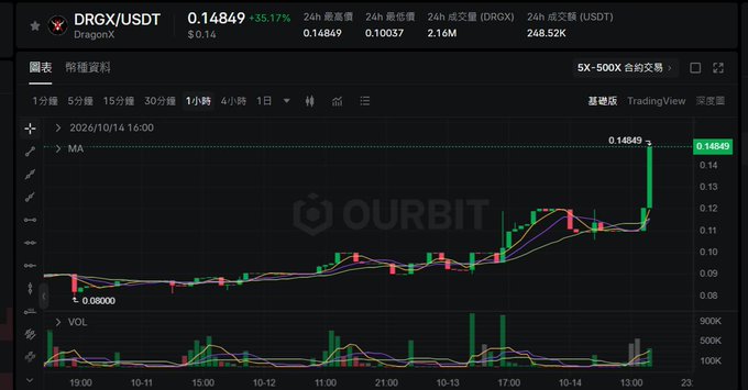 A cryptocurrency trading chart displays DRGX/USDT (DragonX) priced at 0.14849, showing a sharp 35.17% surge and reaching a new 24-hour high of 0.14849 USDT with strong volume on the OURBIT exchange. The chart visualizes the breakout rally mentioned in the post, highlighting the privacy coin's momentum ahead of its upcoming December 12 halving event.