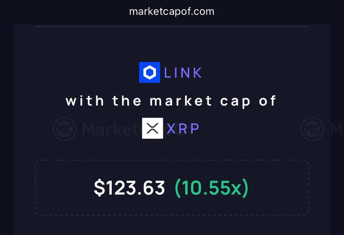 A marketcapof.com graphic showing Chainlink (LINK) with a market cap of $123.63, which is 10.55x the market cap of XRP.