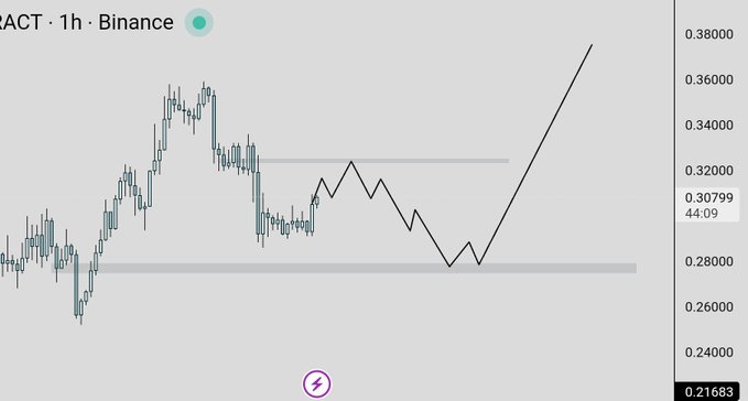 A Binance 1-hour price chart for $ACT featuring blue and red candles with a black hand-drawn zigzag pattern that breaks out sharply upward to the right, reaching approximately 0.38000.