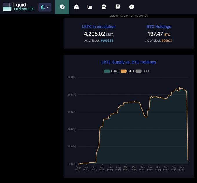 The image shows the Liquid Network dashboard displaying L-BTC Supply vs. BTC Holdings, with current figures of 4,205.02 L-BTC in circulation and 197.47 BTC in holdings (as of block 965827), illustrating the aftermath of the reported ~3,998 BTC drain from the federation.