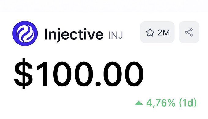 A price display shows Injective (INJ) at $100.00, with a 4.76% increase over 1 day and 2M favorites.