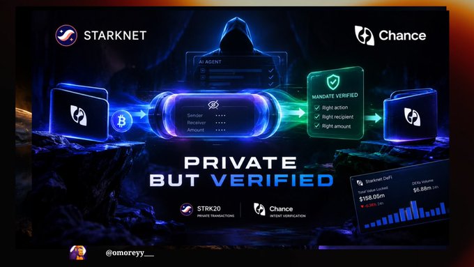 Promotional graphic for Starknet x Chance featuring 'PRIVATE BUT VERIFIED' messaging, highlighting STRK20 transactions and intent verification with a $156.05m Starknet DeFi volume displayed.