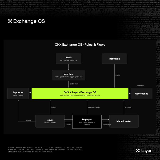 The image shows a black and white diagram of an Exchange OS whitepaper titled "OKX Exchange OS - Roles & Flows" by OKX. The title suggests that the whitepaper provides information about the roles and flows within the Exchange OS, which is a layer-based trading infra architecture. It also mentions that the thesis focuses on one matching layer for every venue, meaning that the whitepaper addresses the specific requirements of each trading environment. The image does not contain any text or other elements unrelated to the whitepaper's content.