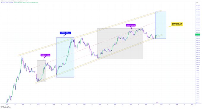 A financial chart showing an upward trending channel with various price action boxes labeled 'EXTREME BULLISH', 'MICRO BULL', and 'TARGET REACHED!'