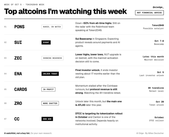 A weekly watchlist from AI Edge (@aiedge_) titled 'Top altcoins I'm watching this week' for Token2049 week, featuring PONS, SUI, ZEC, ENA, CARDS, ZRO, and CC with notes that it's 'NOT FINANCIAL ADVICE.'
