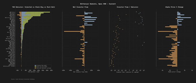 This image displays a dashboard of Bittensor Subnets metrics, showing TAO Emission, Net Investor Flow, Investor Flow/Emission, and Alpha Price % Change, relevant to the $TAO token mentioned in the accompanying post. The detailed charts likely support the "excellent commentary" on $TAO provided by @GSchvey.