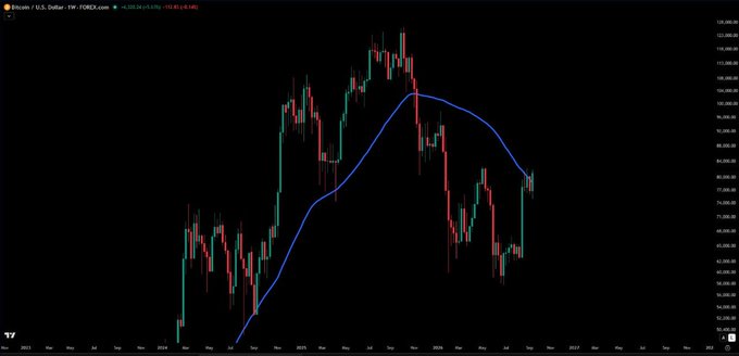 A Bitcoin/USD weekly candlestick chart from FOREX.com showing a blue moving average line tracking price action from 2024 through 2025, with the current week closing above the 50-week MA—visually confirming the post's claim of a bullish breakout. The latest price reads around 105,243.39 (-152.52, -0.14%), with the chart illustrating BTC's recovery after a significant decline, marked by a recent green candle piercing above the long-term trend line.