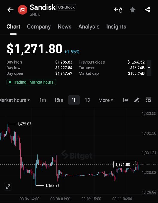 A Bitget stock chart shows Sandisk ($SNDK) trading at $1,271.80, up 1.95% during market hours, with an intraday range between $1,227.84 and $1,286.83 and a market cap of $180.74B. The candlestick pattern illustrates the recent pullback referenced in the post, highlighting volatility around the $1,271 level after the stock's prior surge from $1,163.96 to a high of $1,479.87.
