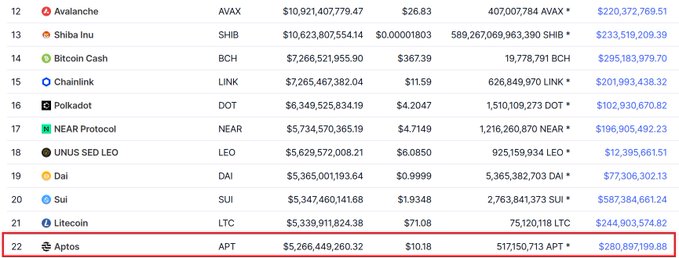 A cryptocurrency ranking table showing Aptos (APT) at position #22 with a market cap of $5,266,449,260.32, priced at $10.18, highlighted with a red border.