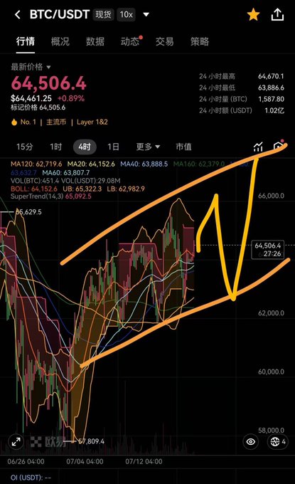 A Bitcoin (BTC/USDT) candlestick chart on a 4-hour timeframe shows a price of 64,506.4 USDT (+0.89%), with yellow and orange arrows drawn to indicate a falling wedge pattern breakout.