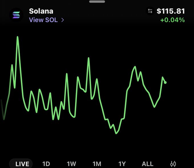 A cryptocurrency price chart shows Solana (SOL) at $115.81, up +0.04%, displayed as a green line graph on a dark background with time range options (LIVE, 1D, 1W, 1M, 1Y, ALL).
