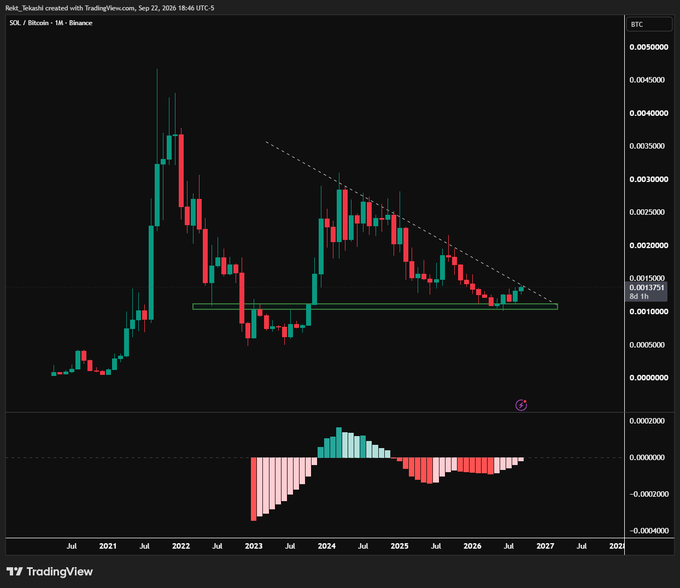 A TradingView candlestick chart for SOL/Bitcoin on Binance showing a long-term descending triangle pattern with a horizontal support around 0.0013751 BTC.