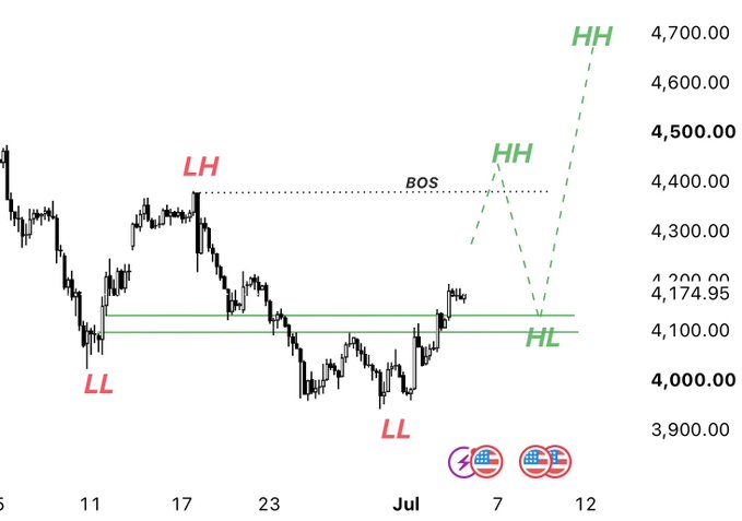 A financial price chart marking swing points with labels LH (Lower High), LL (Lower Low), HH (Higher High), HL (Higher Low), with BOS (Break of Structure) noted near 4,400 and price levels showing 4,174.95, 4,100.00, 4,000.00, and 4,700.00.