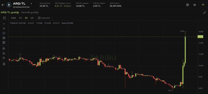 A dark-themed candlestick chart shows the $ARG/TL trading pair on the Turkish exchange Paribu, depicting the dramatic surge of the Argentine Football Federation Fan Token from roughly 6 TL to a peak of 15.88 TL—a 165% spike that occurred after Argentina's elimination of England in the World Cup semi-final.
