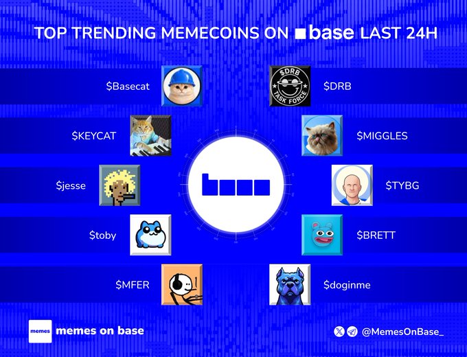 A blue-themed graphic showcases the top 10 trending memecoins on Base in the last 24 hours, featuring circular portraits and tickers ($Basecat, $DRB, $KEYCAT, $MIGGLES, $jesse, $TYBG, $toby, $BRETT, $MFER, and $doginme) arranged around a central Base logo, with the social media handle "@MemesOnBase" displayed at the bottom.