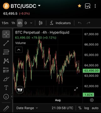 Trading chart screenshot from a crypto platform showing BTC/USDC perpetual contract at $63,495.50, with a 4-hour candlestick chart of Bitcoin's price movement in August.