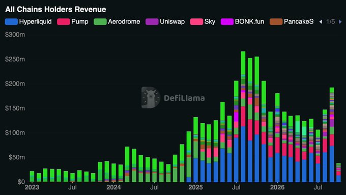 A stacked bar chart from 'DefiLlama' titled 'All Chains Holders Revenue' displays data from 2023 to 2026 for protocols including Hyperliquid, Pump, and Aerodrome, with revenues peaking around mid-2025.