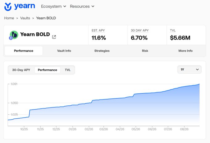 Screenshot of the Yearn Finance dashboard showing the 'Yearn BOLD' vault page with an estimated APY of 11.6%, a 30-day APY of 6.70%, and a TVL of $5.66M, accompanied by a 1-year performance graph trending upward.