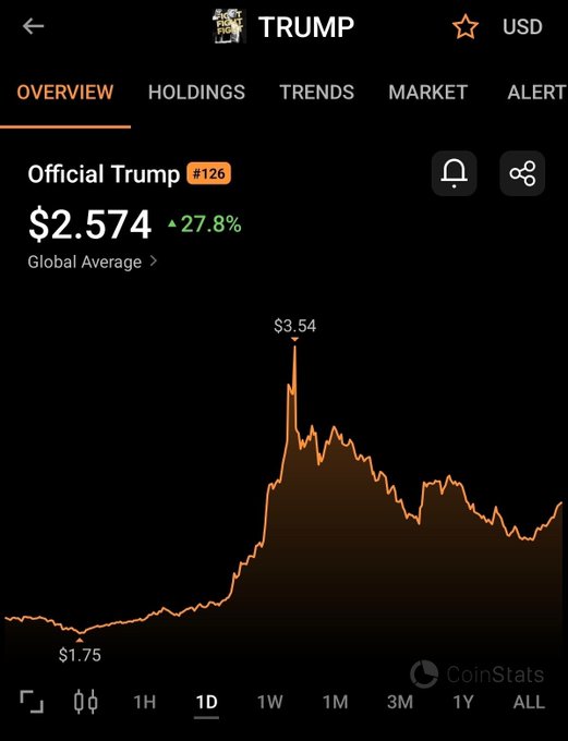 The image shows a CoinStats app screenshot displaying the Official Trump (#126) token overview in USD, currently priced at $2.574 with a 27.8% gain. The chart illustrates the token's recent price action, showing a low of $1.75 and a peak of $3.54, which visually confirms the 60% surge mentioned in the post amid Robinhood Chain launch rumors.