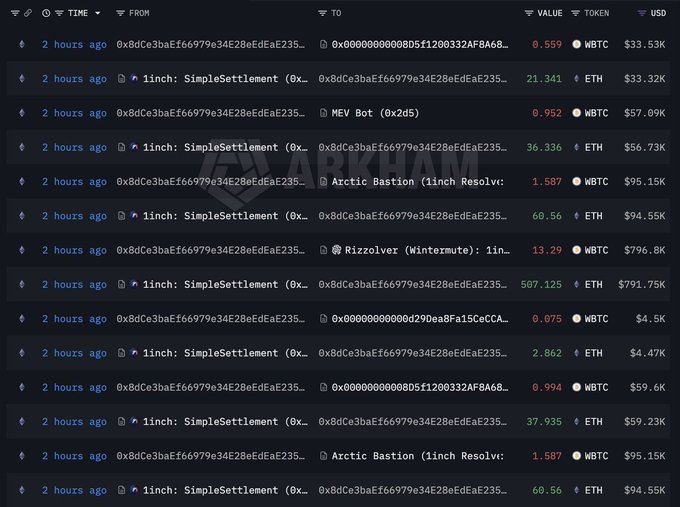 The image displays a blockchain transaction tracker from Arkham showing multiple transfers from the wallet "0x8dCe3baEf66979e34E28eEFdAeE235..." two hours ago, involving large swaps between WBTC and ETH via 1inch SimpleSettlement contracts, as well as transfers to entities like "MEV Bot (0x2d5)," "Rizzolver (Wintermute)," and "Arctic Bastion (1inch Resolver)," with values ranging from $4.47K to $796.8K—illustrating the whale wallet's active back-and-forth crypto swapping and bot interactions described in the post.