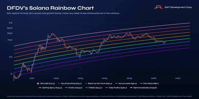 DeFi Development Corp's Solana Rainbow Chart plots $SOL against historical power-law growth bands from 2021 through projected 2027, with price currently sitting near the "Buy Everything" band around $20-$30. The chart visualizes the accompanying post's invitation to track $SOL's potential trajectory in real time at solanarainbow.com.