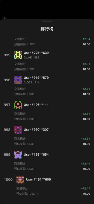 A mobile screenshot of a Chinese-language leaderboard ("排行榜") showing rankings 995-1000, where users have earned between +12.47 and +12.54 transaction points ("交易积分") and qualify for 40.00 USDT rewards ("预估奖励 (USDT)"). This visually supports the post's claim that the top 1000 cutoff is very low at only 12.47 points, making the football prediction event's 10wU prize pool easily attainable for participants.