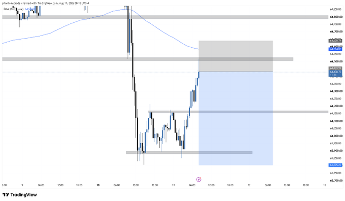 A TradingView candlestick chart of BTC/USDT on Coinbase shows a sharp decline from ~64,500 to a low near 63,900, with a highlighted short trade setup featuring a blue risk/reward box targeting a move down toward the 63,900 support level.