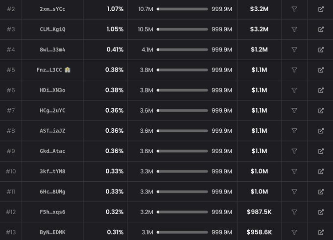 The image shows a leaderboard ranking traders by percentage holdings, with #2 "2xm_sYCc" at 1.07% holding 10.7M tokens and the highest value at $3.2M, followed by other wallets like CLM_Kg10 ($3.2M) and 8wL_33m4 ($1.2M). This illustrates the post's point about "hot potato" dynamics, where the top holders could collectively tank the token by 50% if they sold their bags—a cascading pressure threatening wallets ranked #3 through #13 (each holding around $987K-$1.2M) to dump as well.