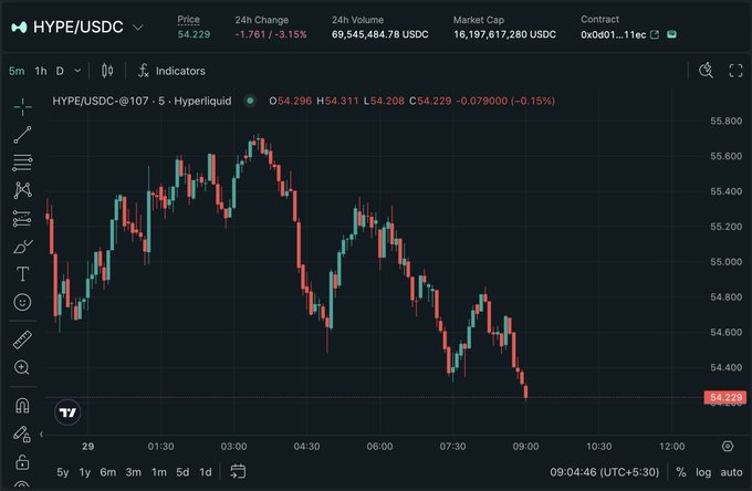 A candlestick chart of HYPE/USDC on Hyperliquid shows the token's price declining sharply from a high near $55.80 to $54.229, visually confirming the alert that $HYPE has dropped below the $54 support level with a 3.15% loss over 24 hours.
