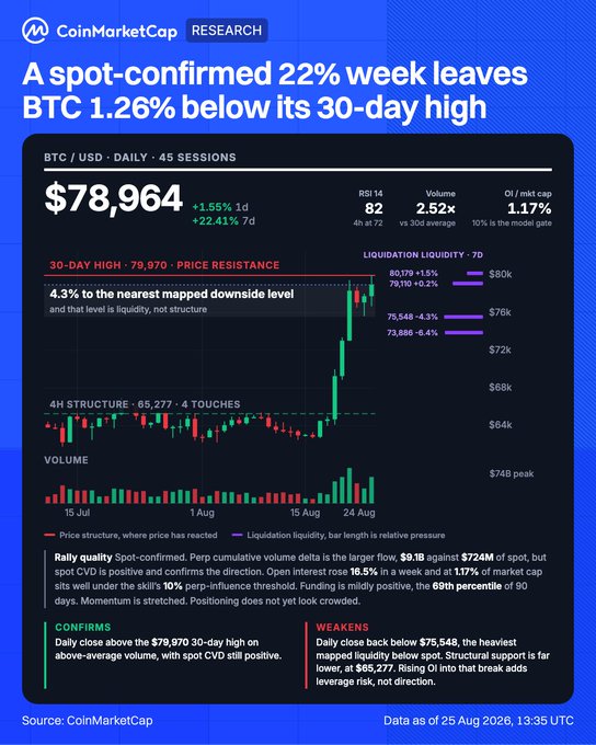 A CoinMarketCap Research chart shows BTC/USD trading at $78,964 (+1.55% 1d, +22.41% 7d), up 22% on the week and just 1.26% below its 30-day high of $79,970, with RSI 14 at 82 and volume at 2.52x the 30-day average. The accompanying caption directly reflects this headline figure, highlighting BTC's strong weekly gain and proximity to recent highs.