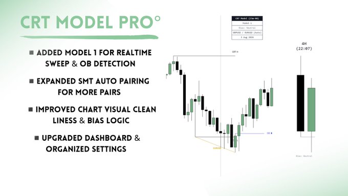 A promotional graphic for the "CRT Model Pro" trading indicator on TradingView, highlighting updates including added Model 1 for realtime sweep & OB detection, expanded SMT auto pairing, improved chart cleanliness, and an upgraded dashboard, alongside sample candlestick charts showing CRT-P, CRT-M, and HH–LL setups with a "ICT Model (Choch)" template dated 7 Aug 2024.