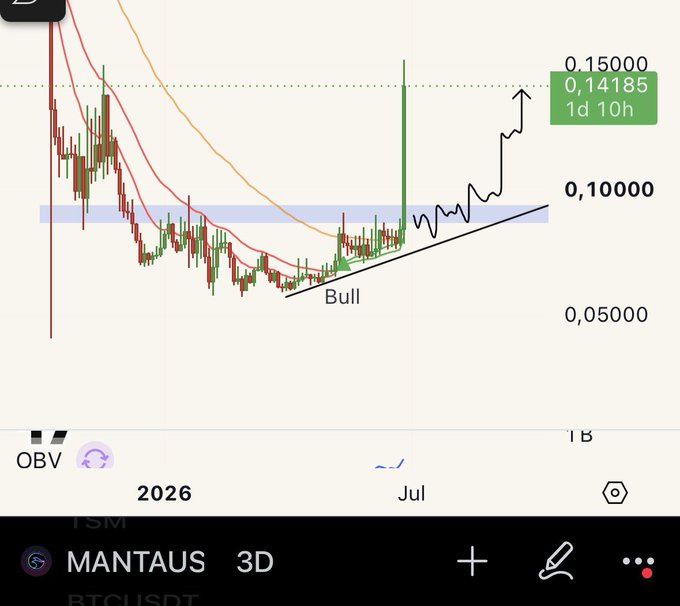 A candlestick chart of MANTAUS on the BTCUSDT pair shows a massive 60% bullish breakout candle, labeled "Bull" at the support trendline, with price surging from the ~0.05-0.10 range to a high of 0.15000, reinforcing the post's claim of "SWISS IS BACK?!" for $MANTA.