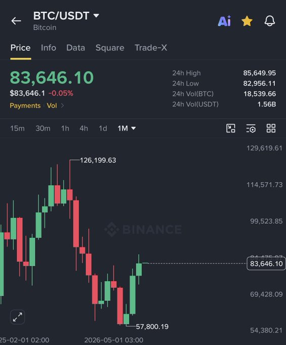 The image shows a Binance BTC/USDT 1-month candlestick chart displaying Bitcoin's price at $83,646.10 (down 0.05%), with a recent high of $126,199.63 and low of $57,800.19, illustrating the bullish monthly price action referenced in the post about BTC printing three consecutive green monthly closes and achieving its best Q3 in nine years.