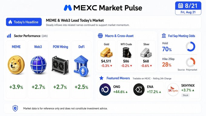 A 'MEXC Market Pulse' dashboard for Aug 21 showing sector performance (MEME, Web3, POW Mining, DeFi) and macro data including Gold at $4,511, WTI Crude at $86, and Silver at $68.