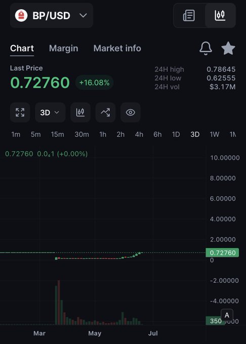 The image shows a phone screen displaying some stock trading data, including prices for BP (BP) at different points throughout the day. On the left side of the screen, there's a chart showing the prices over time with a green line representing the closing prices. The post in question contains text that says "Zoom out $BP". This suggests that the viewer is focusing on analyzing and interpreting the stock trading data related to BP specifically, rather than getting distracted by other stocks or financial information.